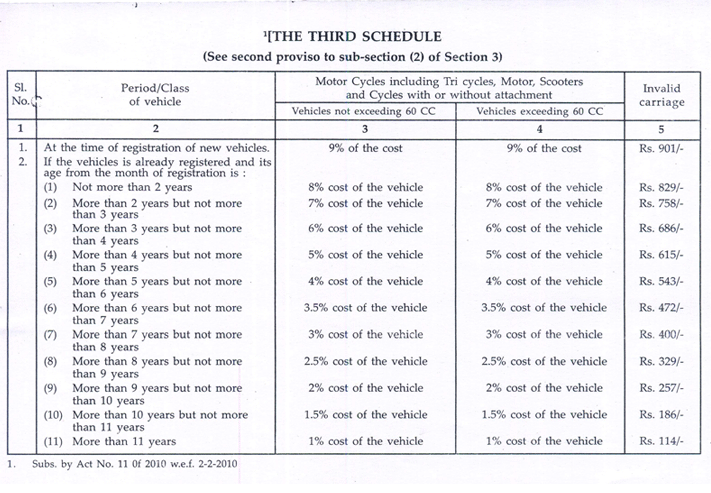 Taxes, Life Time Tax